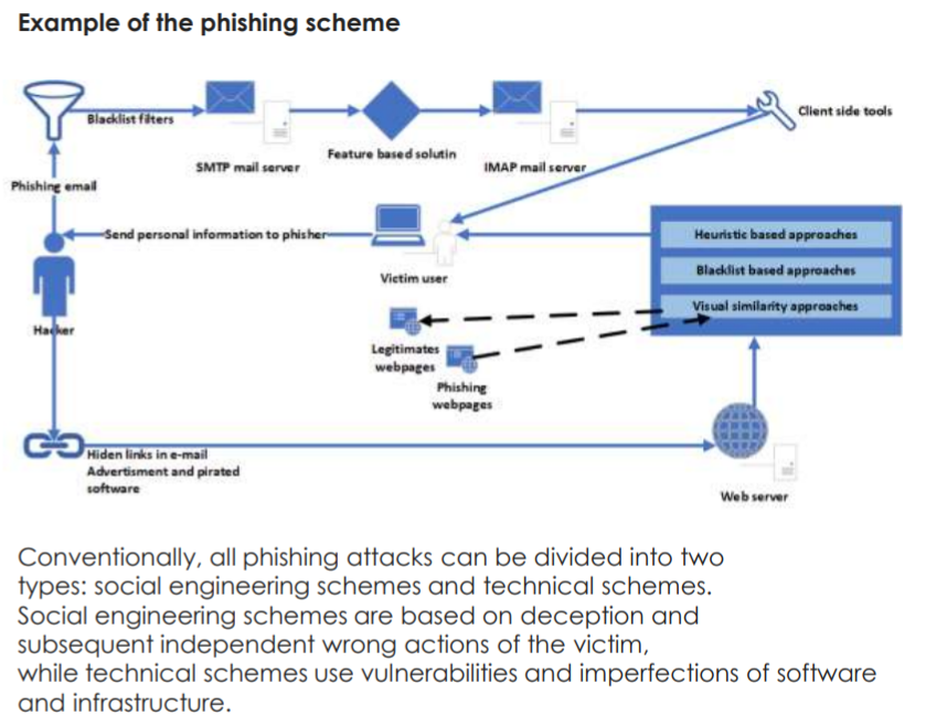 Blockchain Attack Vectors & Vulnerabilities to Smart Contracts